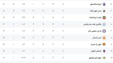 میهمانی سه مدعی برای صدرنشینی در لیگ دسته اول فوتبال