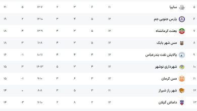 فجرسپاسی صدرنشینی در لیگ دسته اول را تثبیت کرد