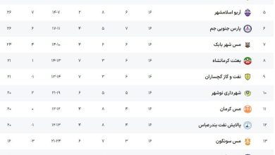 لیگ دسته اول فوتبال؛ تساوی پیکان و فاصله گرفتن فجر از تعقیب‌کنندگان