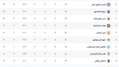 توقف مس کرمان برابر آریو/ توشه سه امتیازی گچسارانی‌ها از آستارا