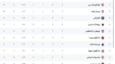 پایان دیدارهای دور ششم لیگ نخبگان در شرق آسیا