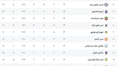 سایپا در یک قدمی فجر/ پیروزی مس در وقت اضافه