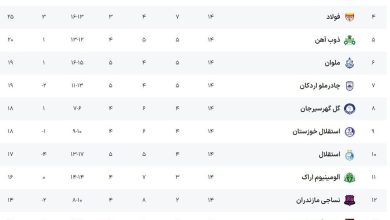 آمار علیه آبی‌ها؛ کار سخت مدافعان استقلال در تقابل با بهترین خط حمله لیگ